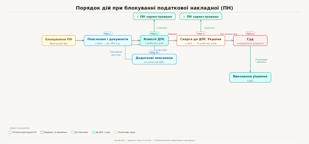 ДПС зупинила реєстрацію податкової накладної: що робити бізнесу Схема дій при блокуванні податкової накладної: пояснення, скарга до ДПС та суд
