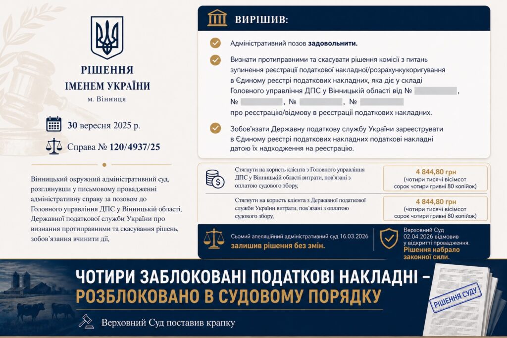 Чотири заблоковані податкові накладні – розблоковані в судовому порядку. Верховний Суд поставив крапку Судове розблокування чотирьох податкових накладних у справі №120/4937/25