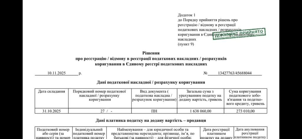 Рішення про реєстрацію заблокованої ПН після надання платником податку пояснень і копій документів – позитивний результат Рішення про реєстрацію ПН №13427763 від 10.11.2025 – документ прийнято, податкова накладна від 31.10.2025 на 1 638 060 грн зареєстрована в ЄРПН