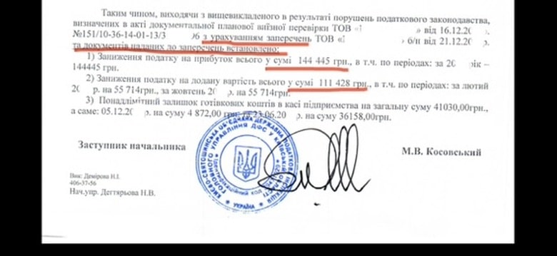 Результати розгляду заперечення на акт документальної планової виїзної перевірки: після врахування аргументів клієнта суми донарахувань суттєво зменшено – заниження податку на прибуток зменшено до 144 445 грн, ПДВ до 111 428 грн